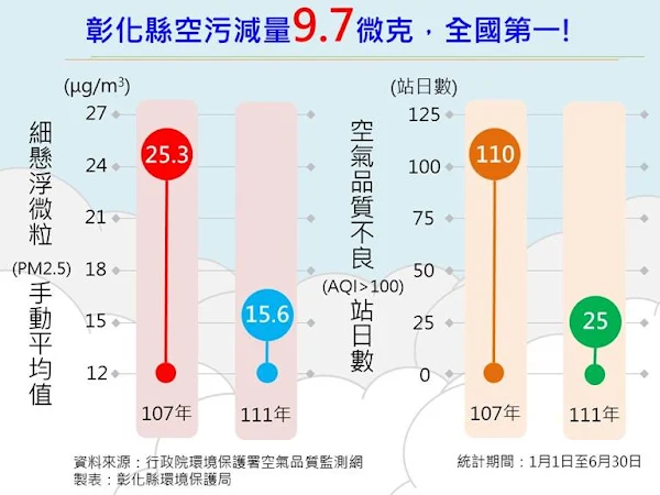 ▲根據行政院環保署數據，彰化縣111年1~6月PM2.5平均值15.6微克，較107年同期下降9.7微克，減量全國排名第一。（圖／記者林明佑翻攝）