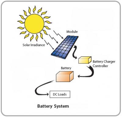 Solar Energy