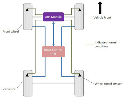 ABS (Anti-Braking System)