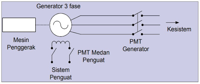 Sistem Proteksi Generator