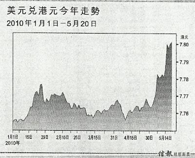 美元兌港元 2010.1.1 - 2010.5.20