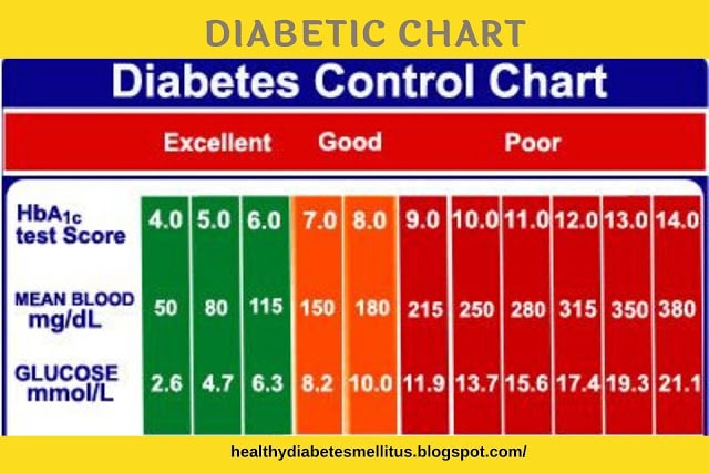 Diabetic Chart