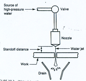 Hasil gambar untuk konsep water cutting