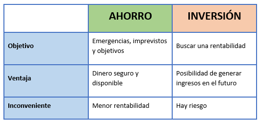 Los tres tipos de ahorro