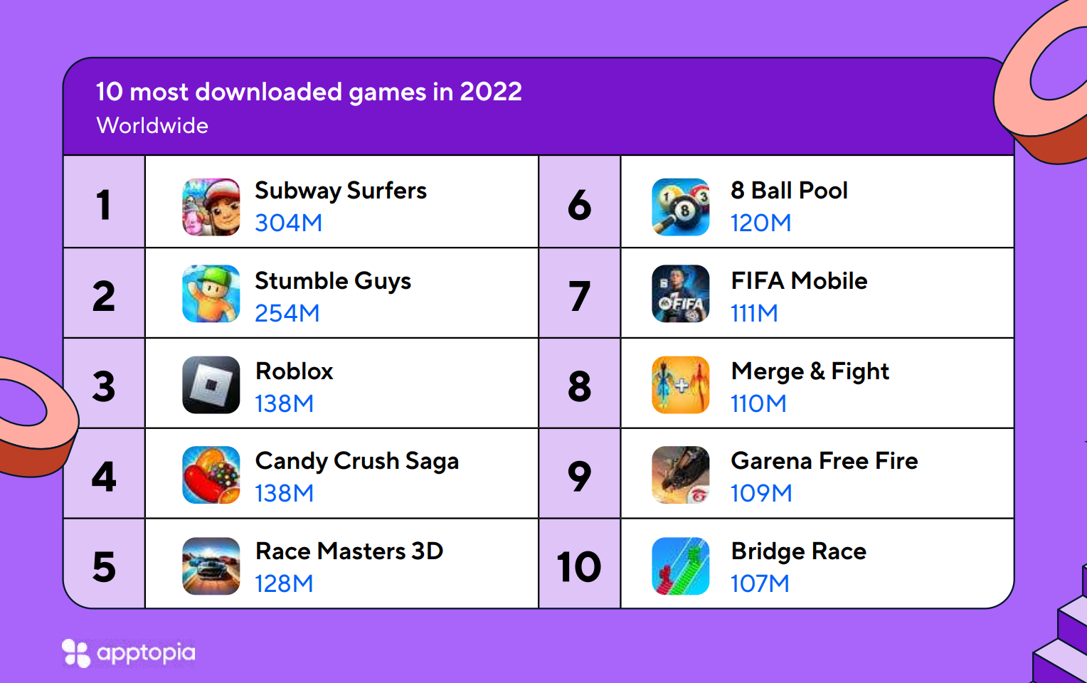 High-end mobile games surging worldwide - Report