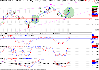 Nifty - Elliott Wave Update