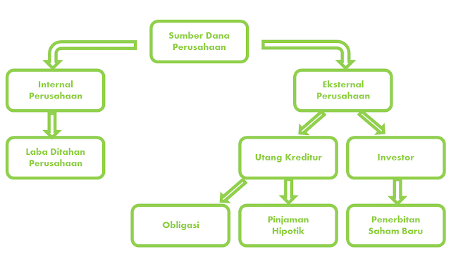 Mendapatkan Dana Perusahaan