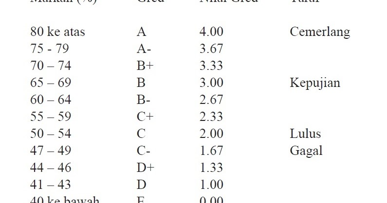 All About Medic UKM: Marks & Grade