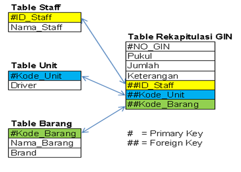 Contoh Normalisasi Database,dan ERD ~ Linbub