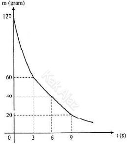 Grafik peluruhan zat radioaktif, soal fisika UN 2017