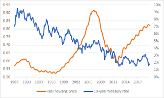 5 Ways Low Interest Rates Impact The Real Estate Market lead generation for real estate agents