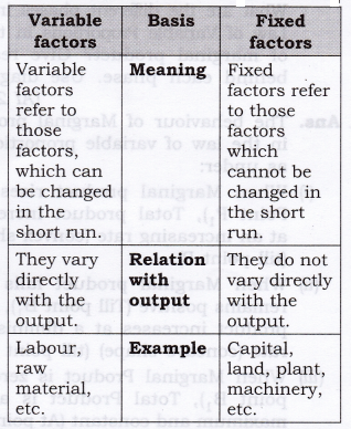 Solutions Class 12 Economics Chapter-5 (Production)