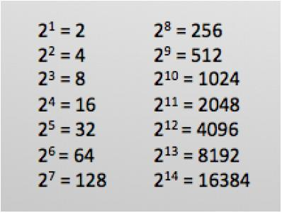 power of 2 table