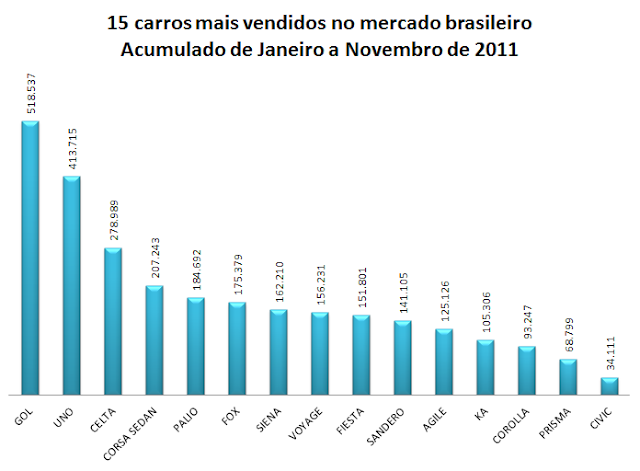 Carros mais vendidos - acumulado janeiro a novembro de 2011