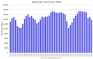 Annual Vehicle Sales