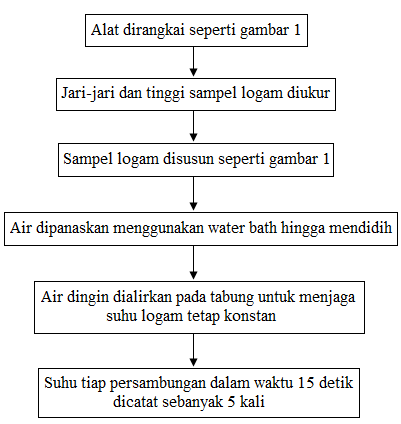 Laporan Praktikum Konduktivitas Termal Hajar Fisika