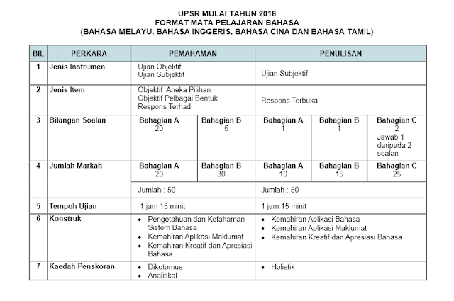 Format dan Pemarkahan Soalan UPSR 2016