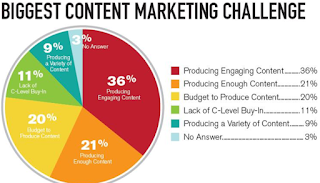 Social Media And Content Marketing