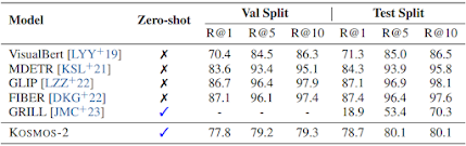 Kosmos-2: performance evaluation on phrase grounding task