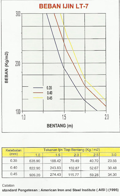 ATAP LT 7  HARGA ATAP ZINCALUME GALVALUME COLORBOND MURAH 