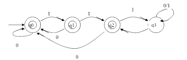 FA that rejects strings that has more than 2 consecutive 1’s