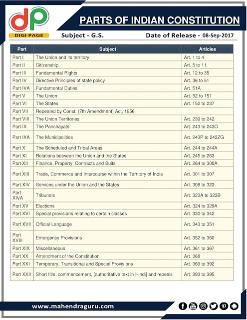DP | Parts Of Indian Constitution | 08 - 09 - 2017
