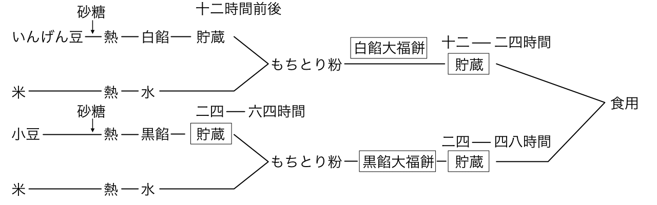 静岡縣警察部衞生課濱松市ヲ中心トシテ發生セル食中毒事件ニ關スル状況報告書（三）原因食タル大福餅ノ製造工程