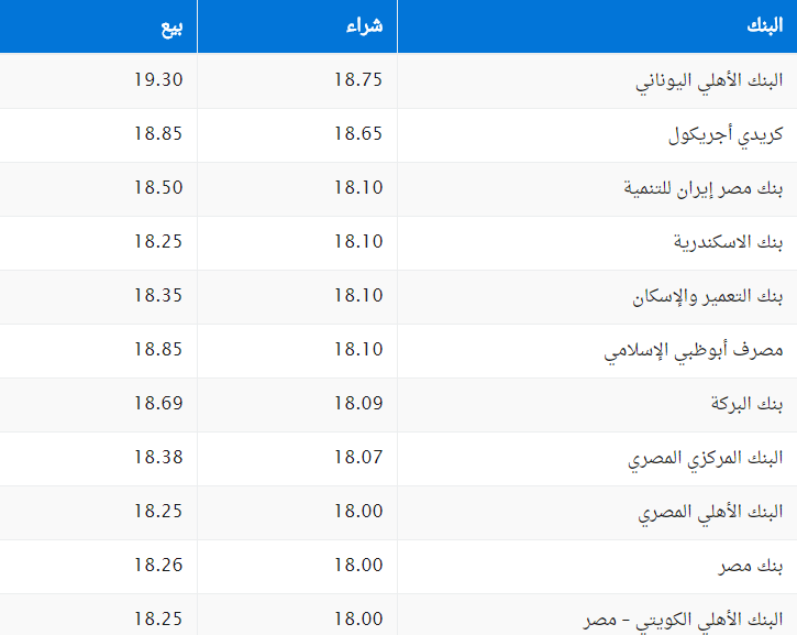 سعر الدولار , سعر الدولار اليوم ، الدولار اليوم