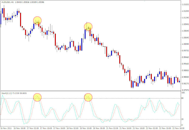 Overbought and Oversold in Stochastic downtrend