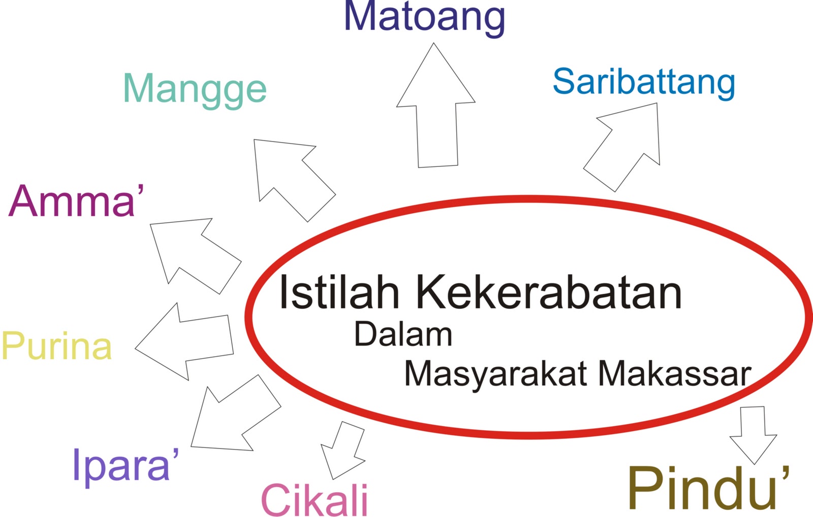 Istilah Kekerabatan Dan Sapaan Dalam Masyarakat Makassar Icapila