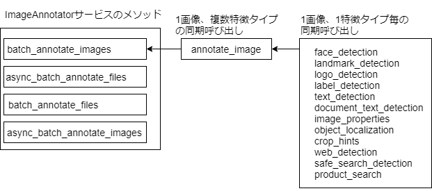 ImageAnnotatorClientクラスのメソッド構成