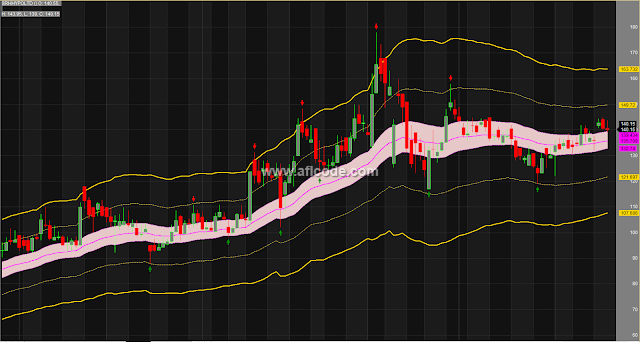 Perfect Buy Sell Magic Trading Zones