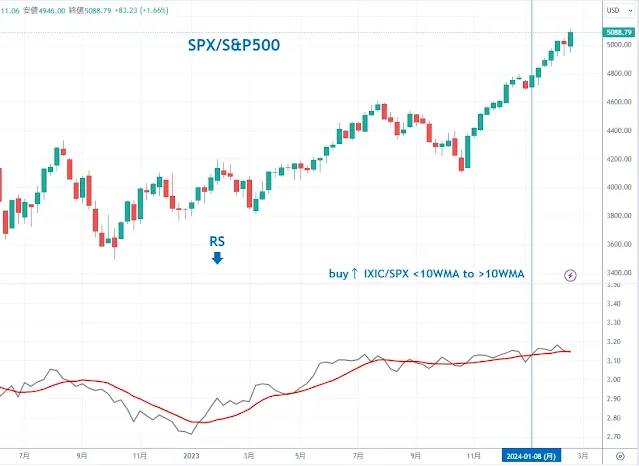 IXIC/SPX S&P500 週｜TradingView/DipRip