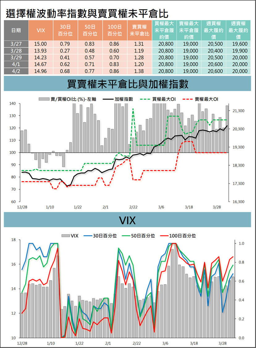 台指選擇權波動率指數與賣買權未平倉比 (統一期貨)