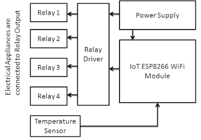 IOT Based Home Automation Block Diagram