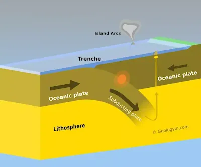 Oceanic-Oceanic Convergence diagram