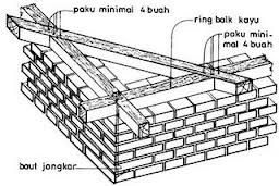 Cara Menghitung Balok Ring atau Ring Balk Konstruksi 