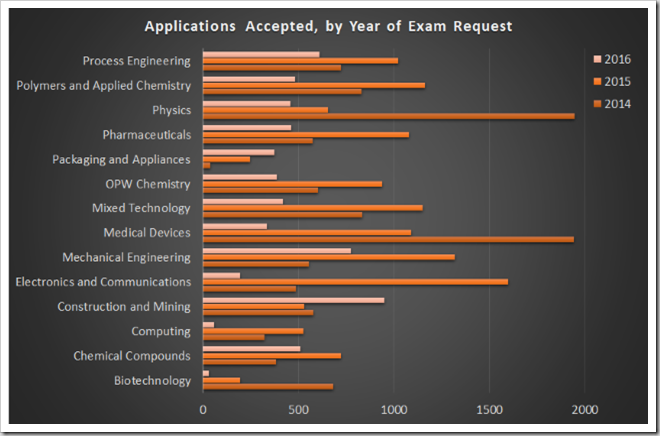 Total acceptances