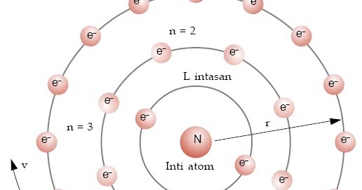 Model dan Kelemahan Teori Atom Bohr, Pengertian, Contoh 