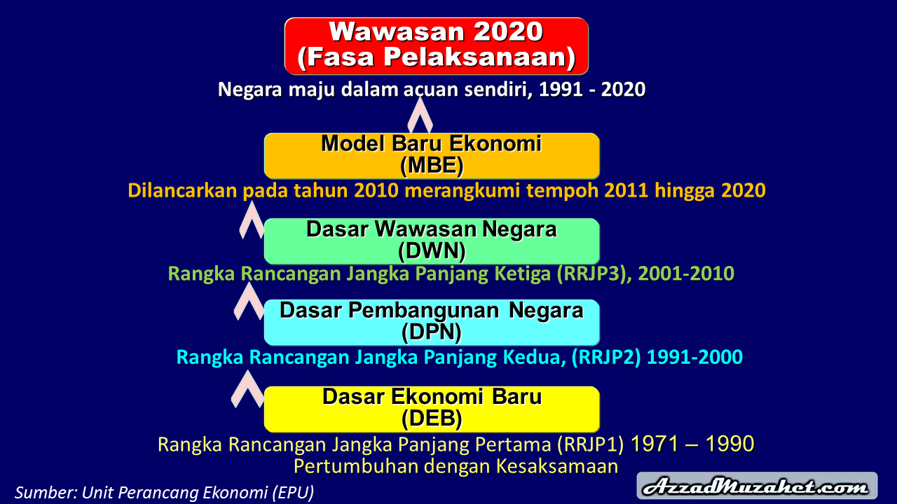 WAWASAN 2022 MALAYSIA MENEPATI SASARAN MENJADI NEGARA 