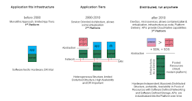 1st, 2nd, 3rd, Platform, Evolution, Application, Lifecycle, DevOps