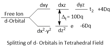 Splitting of d-Orbitals in Tetrahedral Field