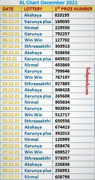 Kerala Lottery Monthly Chart November 2021