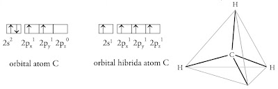 Bentuk molekul CH4 berdasarkan teori hibridisasi