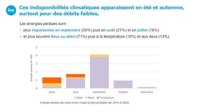 Indisponibilités climatique sur le parc nucléaire français