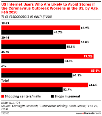 https://www.emarketer.com/chart/234429/us-internet-users-who-likely-avoid-stores-coronavirus-outbreak-worsens-us-by-age-feb-2020-of-respondents-each-group