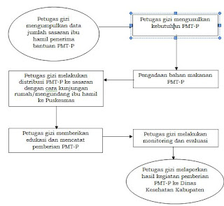 SOP ,Pemberian, PMT, Ibu Hamil ,KEK,
