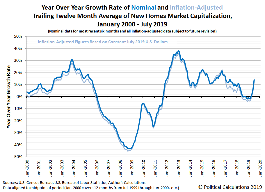 Year Over Year Growth Rate of Nominal and Inflation-Adjusted Trailing Twelve Month Average of New Homes Market Capitalization, January 2000 - July 2019