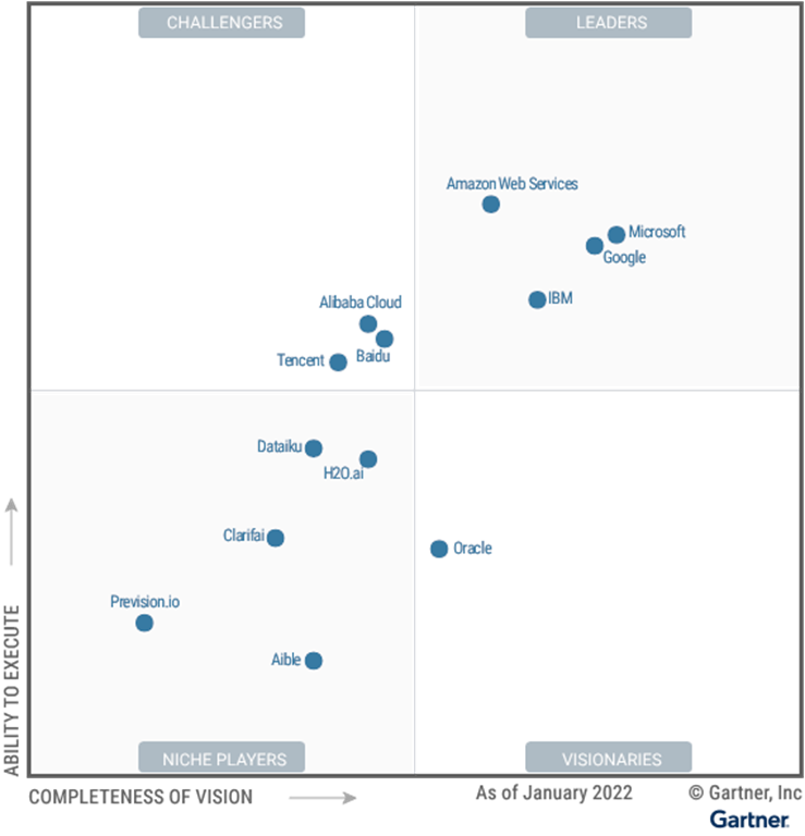 Microsoft Leader 2022, Gartner Magic Quadrant, Cloud AI Developer Services, Microsoft Career, Microsoft Skills, Microsoft Jobs, Microsoft Tutorial and Materials, Microsoft News, Microsoft Praparation, Microsoft