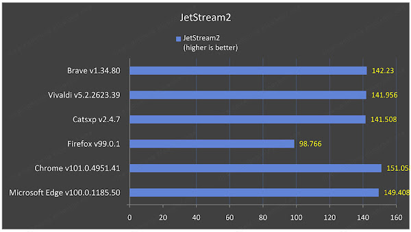 2022년 저사양 Windows PC 브라우저 벤치마크